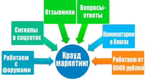 крауд-маркетинг