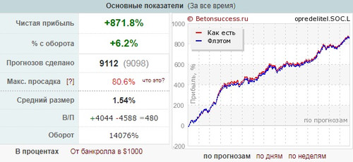 Скачать программу Opredelitel Bet Assistant v.13.3 для прогноза ставок